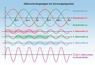 Bild 7: Die Oberwellen mit ungerader Ordnungszahl addieren sich im Neutralleiter. Besonders gravierend sind die Oberwellen 3. Ordnung. Bild 7: Die Oberwellen mit ungerader Ordnungszahl addieren sich im Neutralleiter. Besonders gravierend sind die Oberwellen 3. Ordnung.