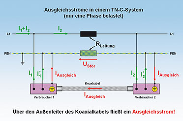 Bild 4: Wo der Neutralleiter gleichzeitig als Schutzleiter „missbraucht“ wird, werden hohe Ausgleichsströme provoziert. Bild 4: Wo der Neutralleiter gleichzeitig als Schutzleiter „missbraucht“ wird, werden hohe Ausgleichsströme provoziert.