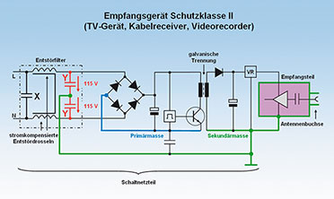 Bild 9: Die Y-Kondensatoren zur HF-Entstörung des Schaltnetzteils verursachen Ableitströme auf dem Schirm eines geerdeten Koaxial-Kabels. Bild 9: Die Y-Kondensatoren zur HF-Entstörung des Schaltnetzteils verursachen Ableitströme auf dem Schirm eines geerdeten Koaxial-Kabels.
