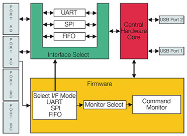 Bild 2: Schematische Darstellung der VNC1L-Firmware vom USB-Controller Bild 2: Schematische Darstellung der VNC1L-Firmware vom USB-Controller