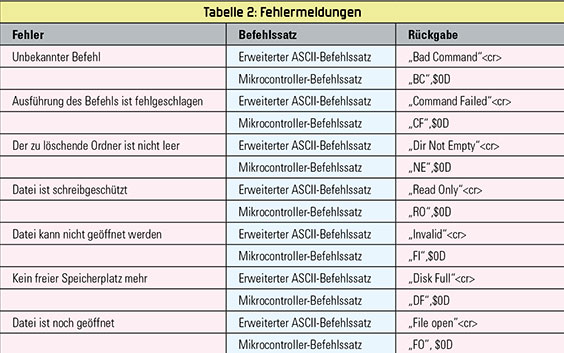 Tabelle 2: Die Liste der möglichen Fehlermeldungen des STI 100 Tabelle 2: Die Liste der möglichen Fehlermeldungen des STI 100