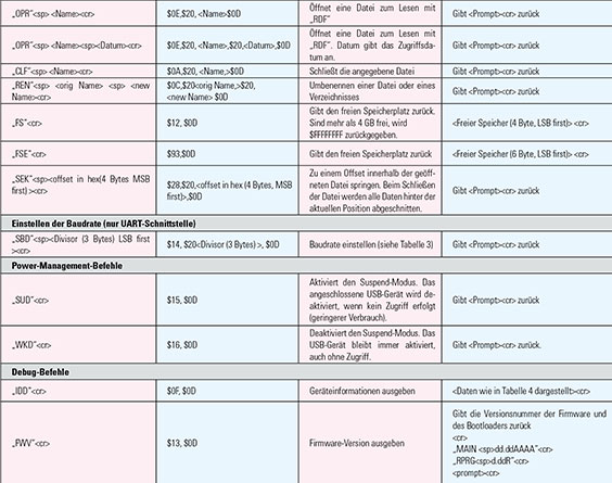 Tabelle 1: Der Befehlssatz für die Kommunikation mit dem USB-Stick und Datei-Operationen Tabelle 1: Der Befehlssatz für die Kommunikation mit dem USB-Stick und Datei-Operationen