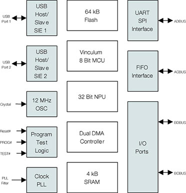 Bild 1: Interner Aufbau des USB-Controllers Vinculum VNC1L Bild 1: Interner Aufbau des USB-Controllers Vinculum VNC1L