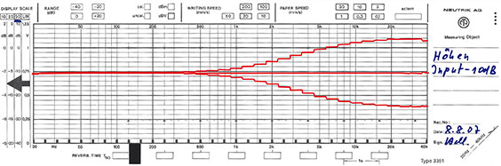 Bild 3: Frequenzgang bei minimaler, maximaler und linearer Höhen- Einstellung Bild 3: Frequenzgang bei minimaler, maximaler und linearer Höhen- Einstellung