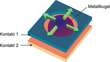 Bild 1: Die Funktionsweise des Sensors Bild 1: Die Funktionsweise des Sensors