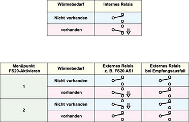 Tabelle 1: Die Zuordnung der internen und externen Relaiskontakte zu den Zuständen des Wärmebedarfs Tabelle 1: Die Zuordnung der internen und externen Relaiskontakte zu den Zuständen des Wärmebedarfs