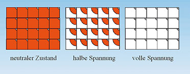 Bild 7: Wenn an allen Pixeln eines monochromen Electrowetting-Displays keine elektrische Spannung anliegt, zeigt das Display die Farbe des Ölfilms (Rot), im Zwischenbereich eine entsättigte Farbe und bei voller Verdrängung des Ölfilms Weiß. Bild 7: Wenn an allen Pixeln eines monochromen Electrowetting-Displays keine elektrische Spannung anliegt, zeigt das Display die Farbe des Ölfilms (Rot), im Zwischenbereich eine entsättigte Farbe und bei voller Verdrängung des Ölfilms Weiß.