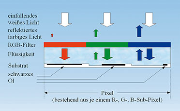 Bild 8: Jeweils drei RGB-Subpixel bilden ein Pixel, das einen beliebigen Farbton annehmen kann. Bild 8: Jeweils drei RGB-Subpixel bilden ein Pixel, das einen beliebigen Farbton annehmen kann.