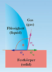 Bild 5: Mit diesen Bezeichnungen für die Spannungen an den gemeinsamen Grenzen von Flüssigkeit, Gas und Festkörper kann man die Young´sche Gleichung herleiten. Bild 5: Mit diesen Bezeichnungen für die Spannungen an den gemeinsamen Grenzen von Flüssigkeit, Gas und Festkörper kann man die Young´sche Gleichung herleiten.