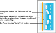 Bild 6: Der Verlauf der Spur-Warnung Bild 6: Der Verlauf der Spur-Warnung