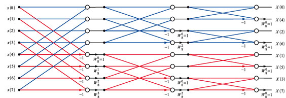 Bild 64: Der vollständig entwickelte DIT-FFT-Signalgraph für 8 Signalpunkte Bild 64: Der vollständig entwickelte DIT-FFT-Signalgraph für 8 Signalpunkte