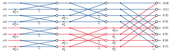 Bild 66: Der vollständig entwickelte DIF-FFT-Signalgraph für 8 Signalpunkte Bild 66: Der vollständig entwickelte DIF-FFT-Signalgraph für 8 Signalpunkte