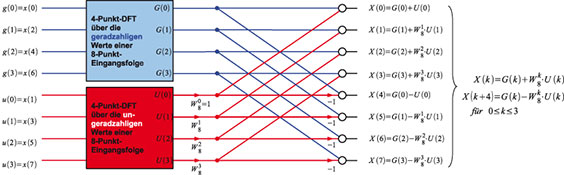 Bild 65: Der FFT-Algorithmus durch fortwährendes Zerlegen der Frequenzfolge (Decimation in Frequency: DIF) führt zu formal ähnlichen Signalgraphen, wie sie die Aufspaltung der Zeitfolge (Decimation in Time: DIT) ergibt. Bild 65: Der FFT-Algorithmus durch fortwährendes Zerlegen der Frequenzfolge (Decimation in Frequency: DIF) führt zu formal ähnlichen Signalgraphen, wie sie die Aufspaltung der Zeitfolge (Decimation in Time: DIT) ergibt.
