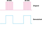 Bild 2: Oben: auf einen 36-kHz-Träger aufmodulierte Fernbedienungsimpulse aus einem Datenprotokoll, unten: das zugehörige demodulierte Signal Bild 2: Oben: auf einen 36-kHz-Träger aufmodulierte Fernbedienungsimpulse aus einem Datenprotokoll, unten: das zugehörige demodulierte Signal