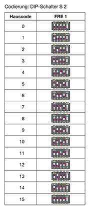 Bild 2: So erfolgt die Einstellung des Hauscodes über die DIP-Schalter 1 bis 4. DIP-Schalter 5 ist für die Aktivierung/ Deaktivierung des akustischen Alarms vorgesehen: ON – Alarm an; OFF – Alarm aus Bild 2: So erfolgt die Einstellung des Hauscodes über die DIP-Schalter 1 bis 4. DIP-Schalter 5 ist für die Aktivierung/ Deaktivierung des akustischen Alarms vorgesehen: ON – Alarm an; OFF – Alarm aus