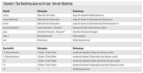Tabelle 1: Die Befehlsübersicht der Telnet-Befehle