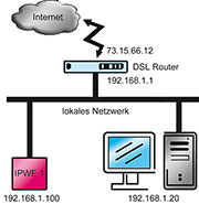 Bild 1: Prinzipaufbau eines lokalen Netzwerks mit Anbindung an das Internet. Gleichzeitig ist hier die Adresszuweisung bei der Portweiterleitung (siehe Text) dargestellt.
