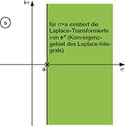 Bild 68: Im grün eingefärbten Gebiet konvergiert das Laplace-Integral von eat. Bild 68: Im grün eingefärbten Gebiet konvergiert das Laplace-Integral von eat.