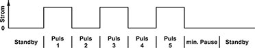 Bild 8: Je Sequenz sind maximal 5 Pulse inklusive Pulspausen möglich. Bild 8: Je Sequenz sind maximal 5 Pulse inklusive Pulspausen möglich.