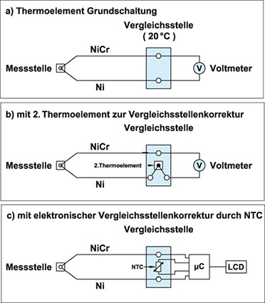 Bild 1: Die diskutierten Einsatzvarianten eines Thermoelements Bild 1: Die diskutierten Einsatzvarianten eines Thermoelements