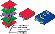 Bild 11: Typischer planarer Schichtenaufbau eines LiPo-Akkus Bild 11: Typischer planarer Schichtenaufbau eines LiPo-Akkus