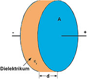 Bild 13: Prinzipdarstellung eines Kondensators Bild 13: Prinzipdarstellung eines Kondensators