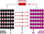Bild 10: Beim Entladen „schwingen“ die Ionen zur positiven Elektrode zurück (Swing-Akku). Bild 10: Beim Entladen „schwingen“ die Ionen zur positiven Elektrode zurück (Swing-Akku).