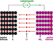 Bild 9: Beim Laden eines Li-Ionen-Akkus werden positive Lithiumionen im Wirtsgitter der negativen Elektrode eingelagert. Bild 9: Beim Laden eines Li-Ionen-Akkus werden positive Lithiumionen im Wirtsgitter der negativen Elektrode eingelagert.