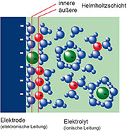 Bild 14: An der Grenzfl äche zwischen Elektrolyt und Elektrode bildet sich eine Helmholtz’sche Doppelschicht als äußerst dünnes Dieelektrikum. Bild 14: An der Grenzfl äche zwischen Elektrolyt und Elektrode bildet sich eine Helmholtz’sche Doppelschicht als äußerst dünnes Dieelektrikum.