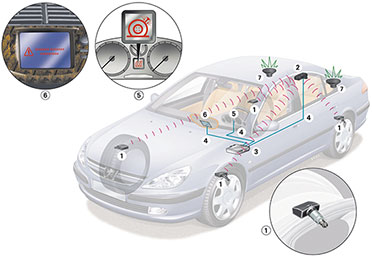 Bild 1: Beim werkseitig verbauten Überwachungssystem werden die Anzeigen in das Cockpit integriert, hier am Peugeot 607/807. (Bild: Peugeot) Bild 1: Beim werkseitig verbauten Überwachungssystem werden die Anzeigen in das Cockpit integriert, hier am Peugeot 607/807. (Bild: Peugeot)