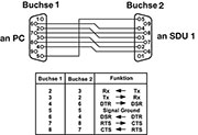 Bild 3: Gekreuzte Beschaltung eines Nullmodem-Kabels, wie es für den direkten Anschluss des SDU 1 an einen PC nötig ist, wobei nur die Leitungen 2, 3 und 5 gebraucht werden. Bild 3: Gekreuzte Beschaltung eines Nullmodem-Kabels, wie es für den direkten Anschluss des SDU 1 an einen PC nötig ist, wobei nur die Leitungen 2, 3 und 5 gebraucht werden.