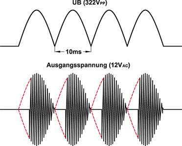 Bild 2: Die Höhe der Ausgangsspannung wird durch eine Variation des Puls-/Pausenverhältnisses der Wechselspannungspakete variiert Bild 2: Die Höhe der Ausgangsspannung wird durch eine Variation des Puls-/Pausenverhältnisses der Wechselspannungspakete variiert