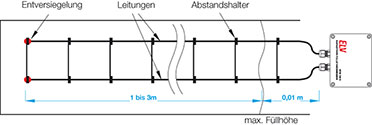 Bild 5: Der Aufbau des KFM 100 S und der Messleitung und die Lage im Wasserbehälter Bild 5: Der Aufbau des KFM 100 S und der Messleitung und die Lage im Wasserbehälter
