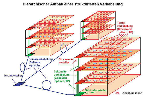 Bild 6: Die „Strukturierte Verkabelung“ umfasst drei Bereiche: primär, sekundär und tertiär. Bild 6: Die „Strukturierte Verkabelung“ umfasst drei Bereiche: primär, sekundär und tertiär.
