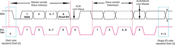 Bild 5: Ein kompletter Datenübertragungszyklus, bei dem der Master vom Slave 1 Datenbyte anfordert und erhält.