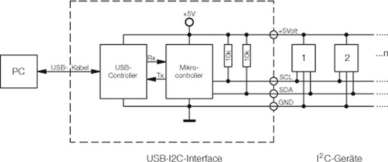 Bild 12: Blockschaltbild des USB-I2C-Interfaces