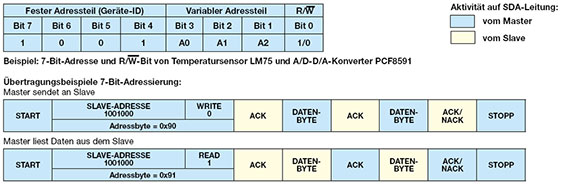 Bild 6: Das Prinzip der 7-Bit-Adressierung