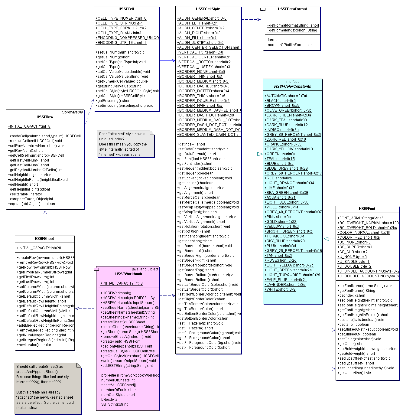 Usermodel