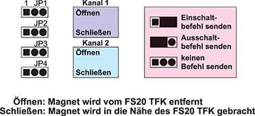 Bild 2: Zuordnung von Sende-Befehlen zu Schaltvorgängen mit den Jumpern