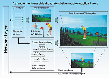 Bild 3: Aus Objekten und Kompositionsanweisungen wird das Szenenbild „zusammengebaut“.