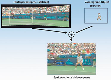 Bild 6: Spritecodierung einer Videosequenz (Quelle: Overview of the MPEG-4 Standard, http://www.chiariglione.org/ride/inside_MPEG-4_part_B/ inside_MPEG-4_part_B.htm)