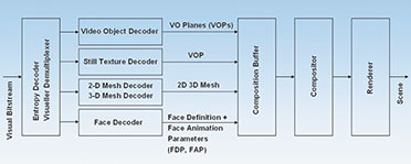 Bild 2: MPEG-4 Visual Decoder (Quelle: Kazem Najafi)