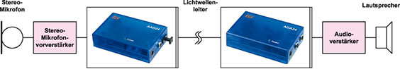 Bild 1: Beispiel einer digitalen Audio-Übertragungsstrecke mit AAD 24 und ADA 24