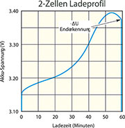 Bild 1: Ladeverlauf eines 2-zelligen NiMH-Akkus