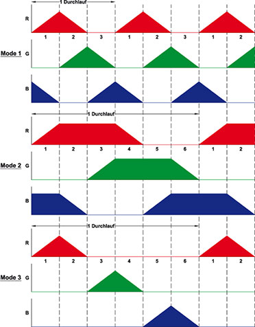 Bild 5: Signalverläufe der drei Modi