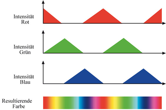 Bild 3: Der Zusammenhang zwischen den Intensitätsverläufen der RGB-Signale und dem resultierenden Farbverlauf