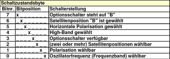 Tabelle 5.3: Die DiSEqC-Schaltzustandsbytes