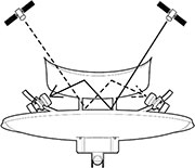 Bild 10: So verläuft der Strahlengang Satellit – Reflektor – Subreflektor – Feedhorn.