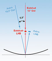 Bild 5: Eutelsat im Fokus, Astra im Offset