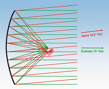 Bild 1: Parabolantennen haben nur einen Brennpunkt und der liegt auf der Symmetrieachse des erzeugenden Paraboloiden.